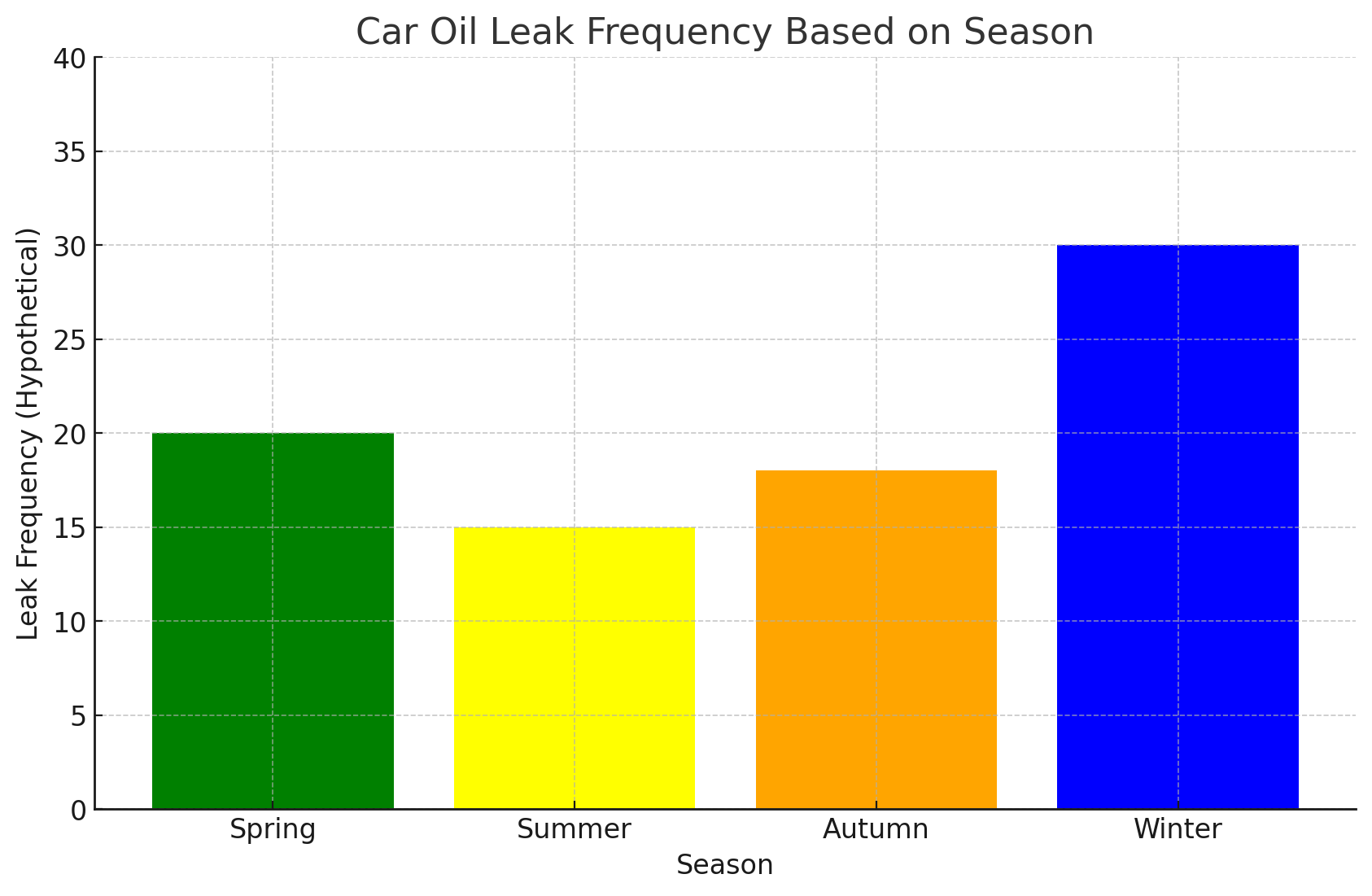 car leak frequency graph by season